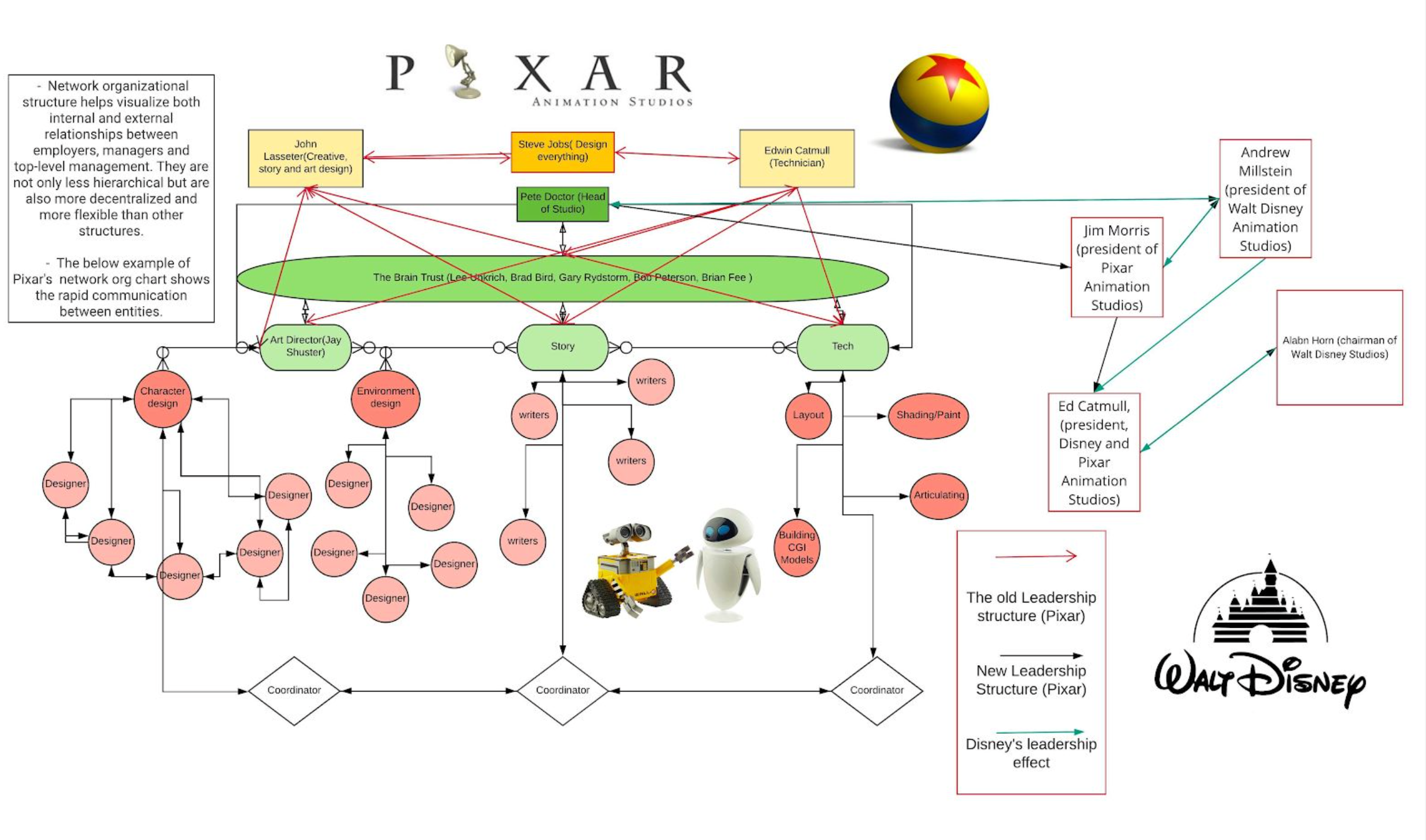 Why all animation studios have the same org chart