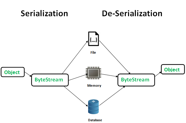 java serialization data version 5